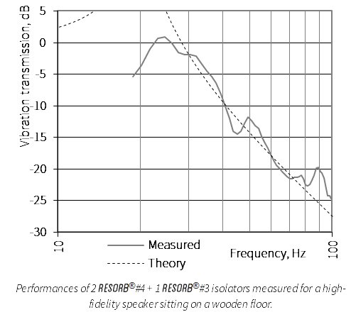 Resorb - Performance