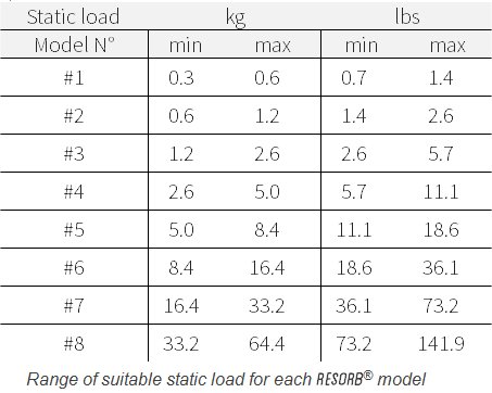 Resorb - Range of static load